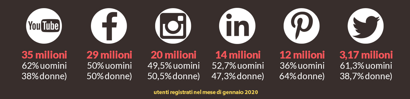 dato-social-network-gennaio-2020